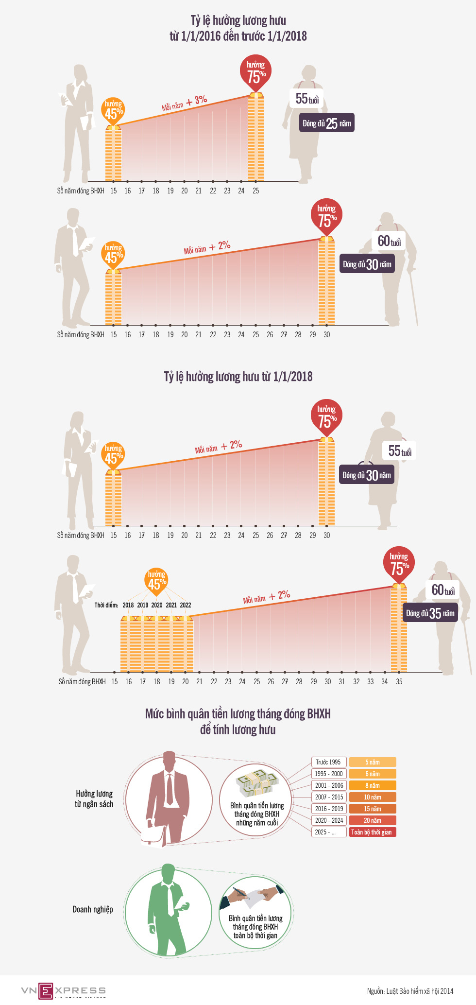 Tỷ lệ hưởng lương hưu 2016