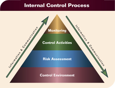 Internal control, tư vấn kiểm soát nội bộ, hệ thống kiểm soát công ty