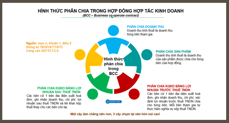 Hợp tác kinh doanh BCC (Business Cooperate Contract) 